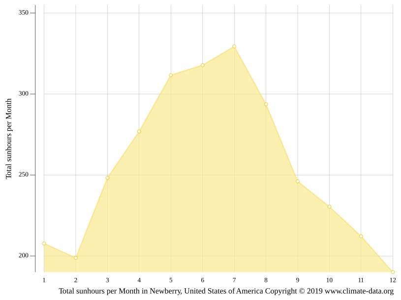 Newberry climate Weather Newberry & temperature by month