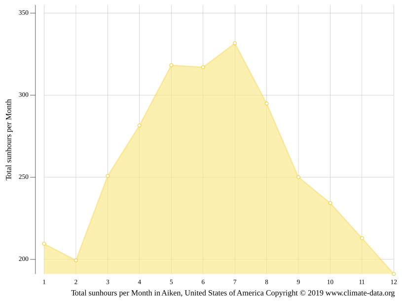 Aiken climate Weather Aiken & temperature by month