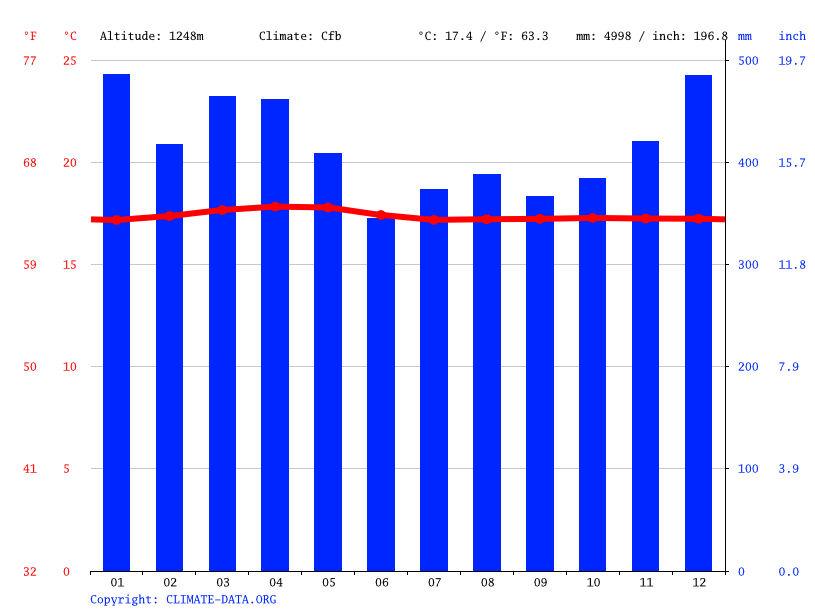 Clima Mindo Temperatura, Climograma y Tabla climática para Mindo