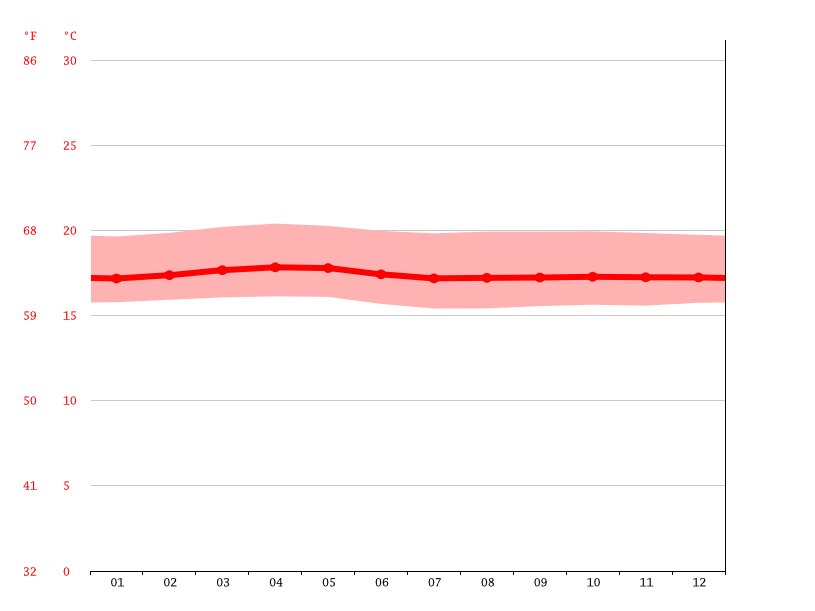 Clima Mindo Temperatura, Climograma y Tabla climática para Mindo