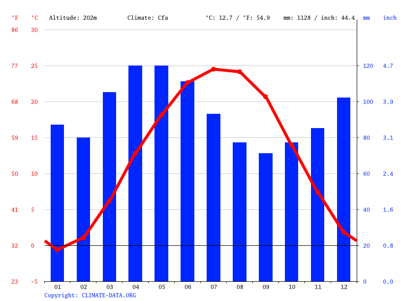 Norwood climate Weather Norwood & temperature by month