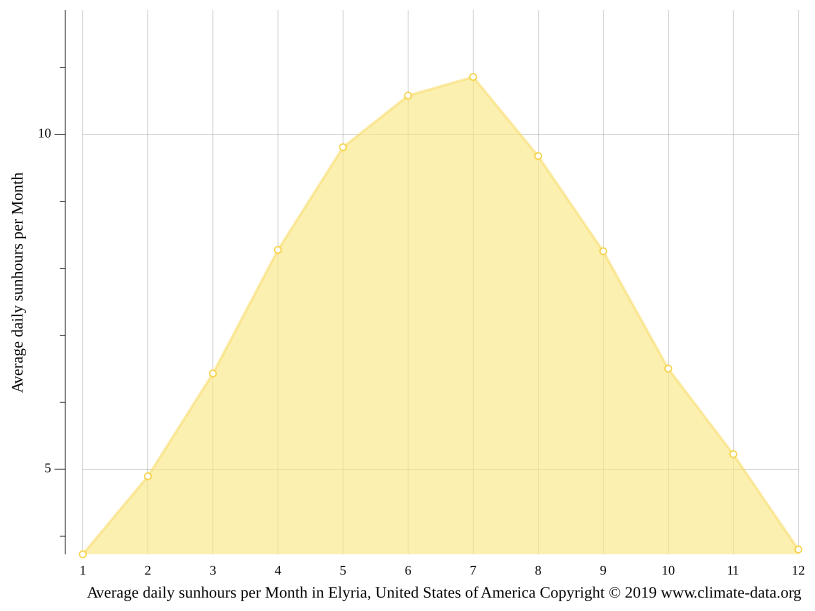 Elyria climate Weather Elyria & temperature by month