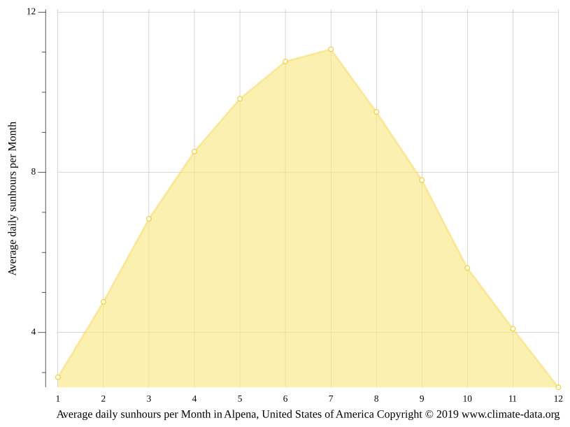 Alpena climate Weather Alpena & temperature by month