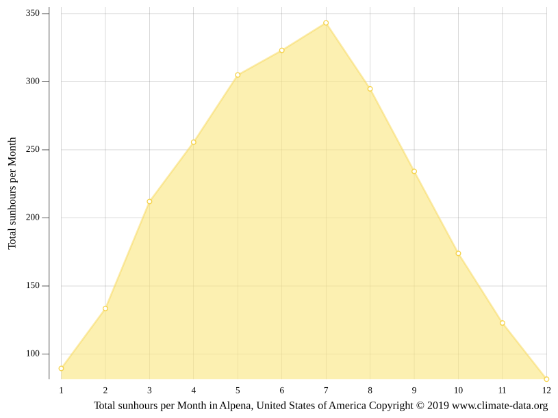 Alpena climate Weather Alpena & temperature by month