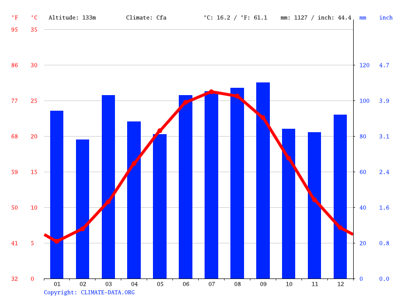 Albemarle climate Weather Albemarle & temperature by month