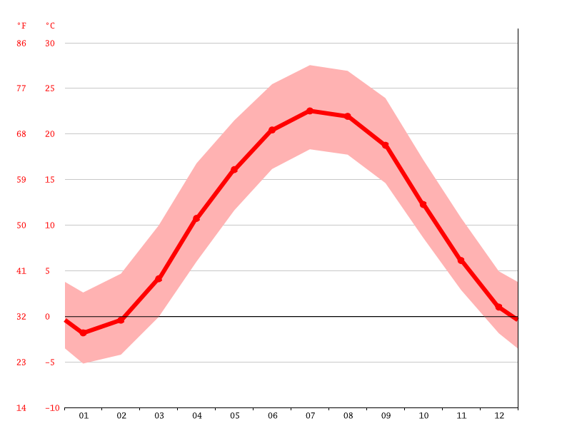 Klima Washington Temperatur, Klimatabelle & Klimadiagramm für