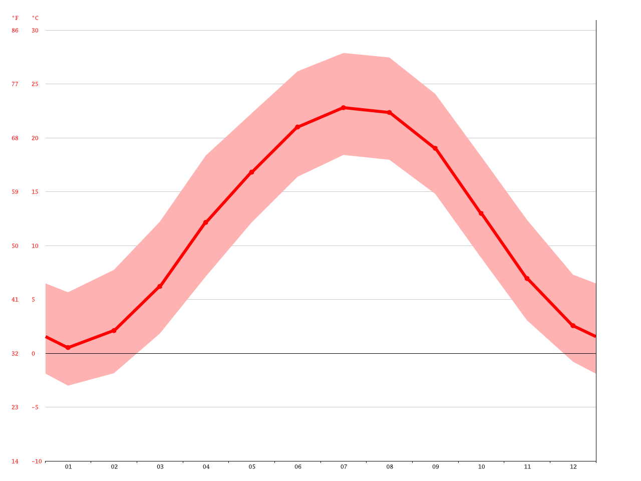 Blacksburg climate Average Temperature, weather by month, Blacksburg