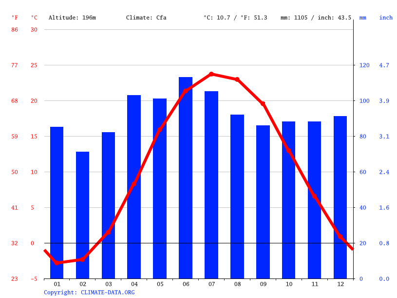 Avon climate Temperature Avon & Weather By Month