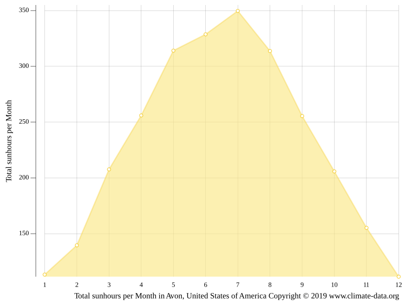 Avon climate Temperature Avon & Weather By Month