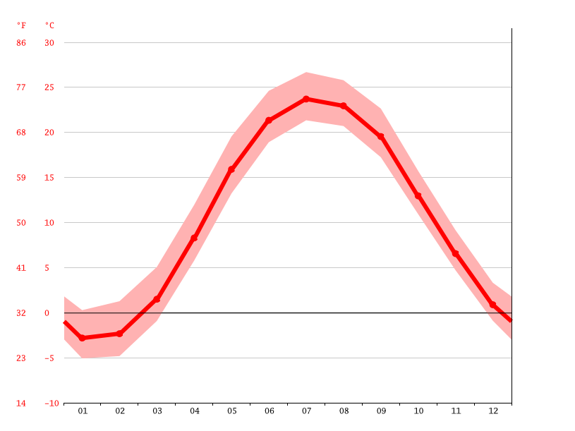 Avon climate Temperature Avon & Weather By Month