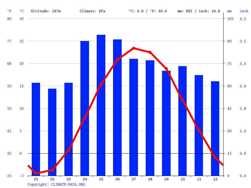 Fraser climate Average Temperature, weather by month, Fraser weather