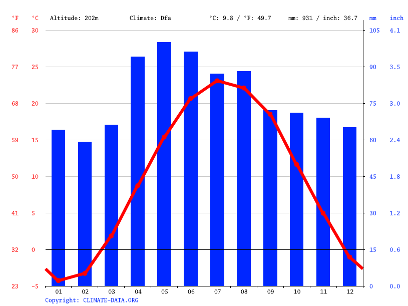 Wayne climate Weather Wayne & temperature by month