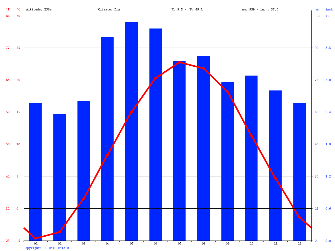 Farmington Hills climate Average Temperature, weather by month