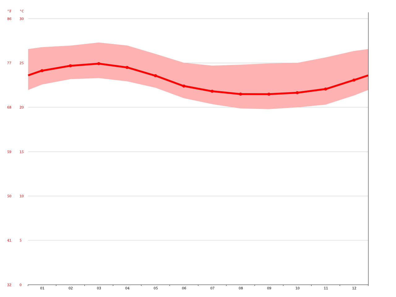 Puerto Rico climate Average Temperature, weather by month, Puerto Rico
