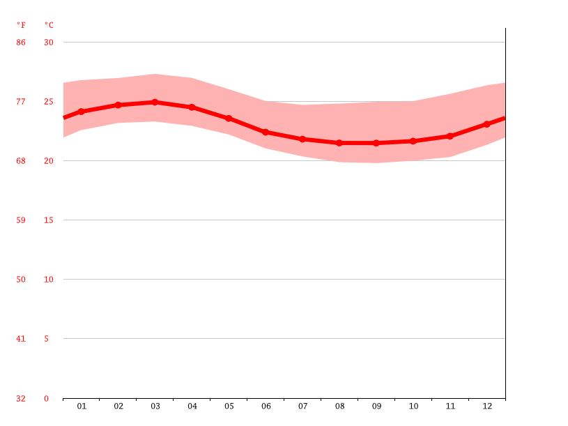 Puerto Rico climate Average Temperature, weather by month, Puerto Rico