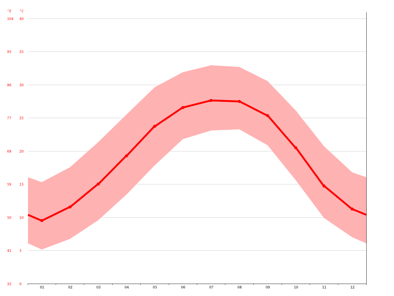 Albany climate Average Temperature, weather by month, Albany weather