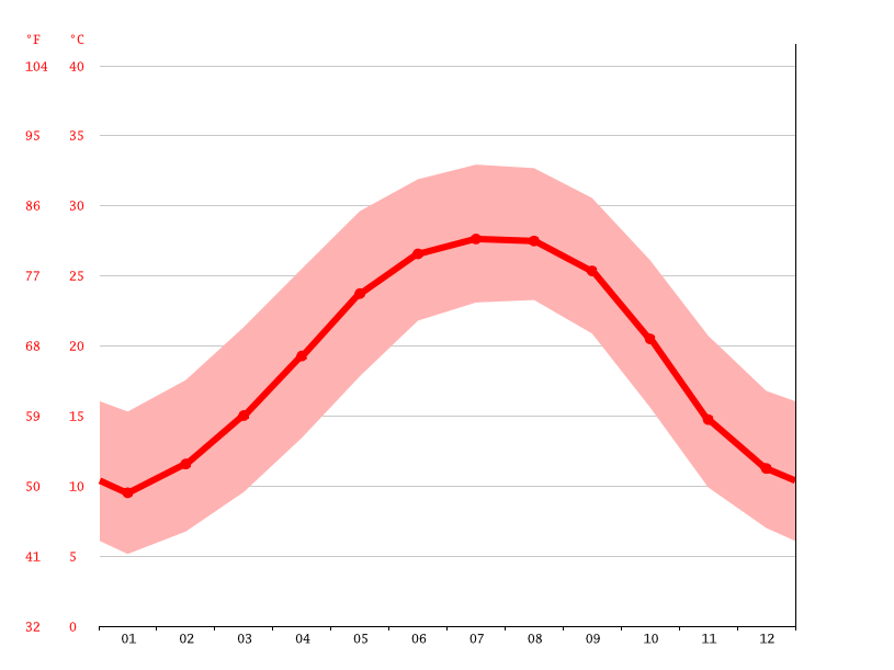 Albany climate Average Temperature, weather by month, Albany weather