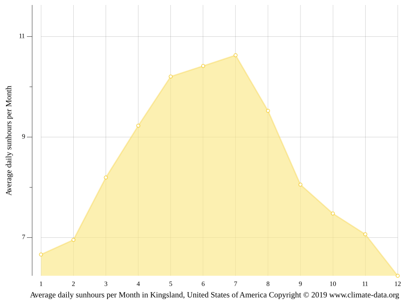 Kingsland climate Weather Kingsland & temperature by month