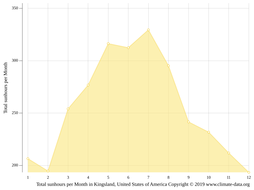 Kingsland climate Weather Kingsland & temperature by month
