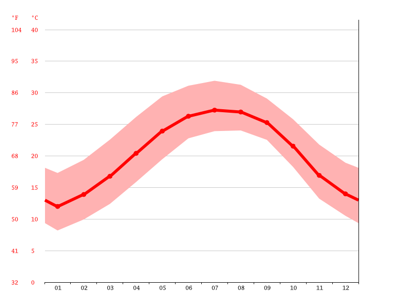 Kingsland climate Weather Kingsland & temperature by month