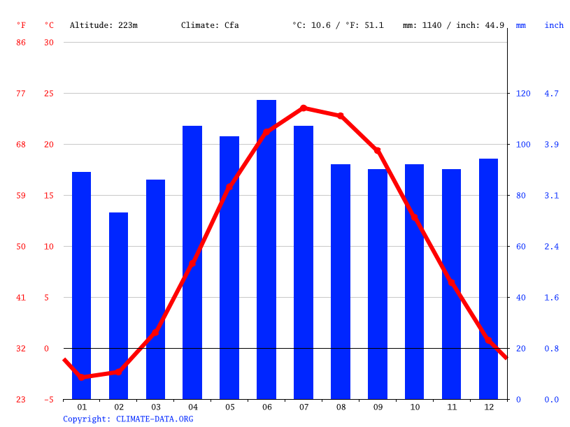 Lakewood climate Average Temperature by month, Lakewood water temperature