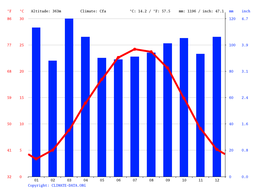 climate Weather & temperature by month