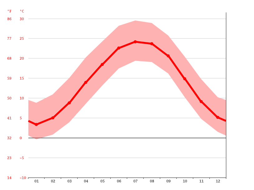 climate Weather & temperature by month