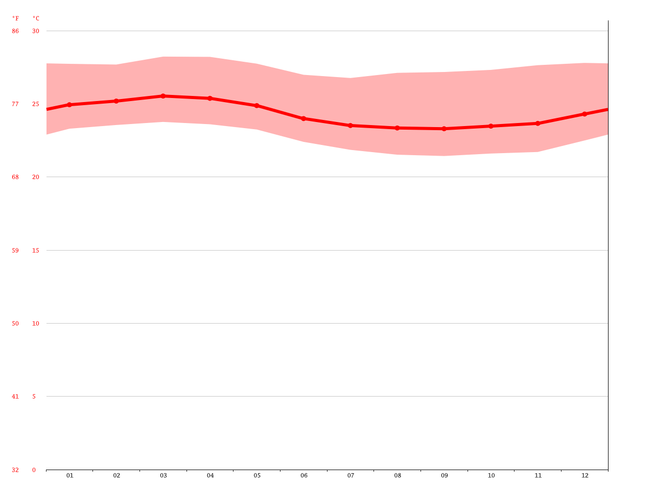 San Clemente climate Average Temperature, weather by month, San