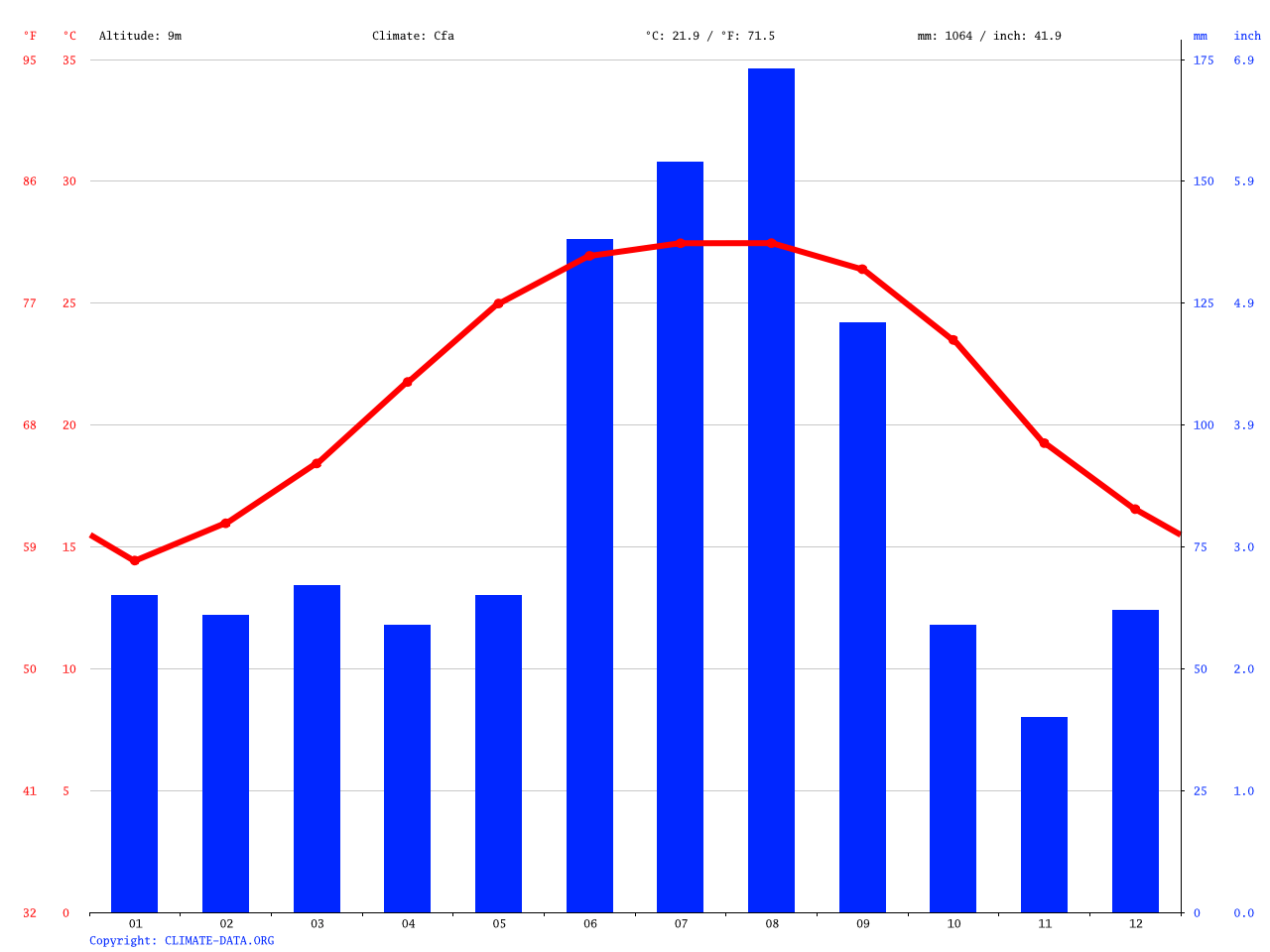 Homosassa Springs climate Average Temperature, weather by month, Homosassa Springs water