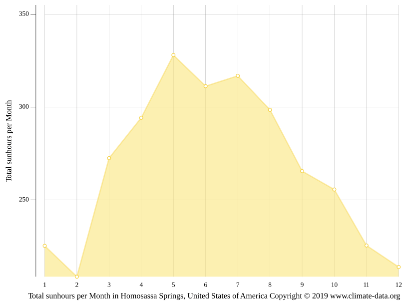 Homosassa Springs climate Weather Homosassa Springs & temperature by month