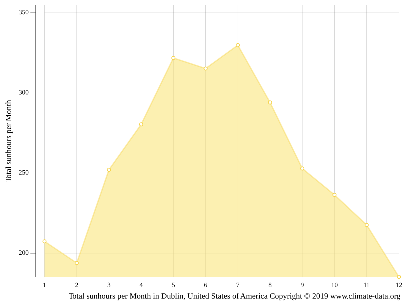 Dublin climate Weather Dublin & temperature by month