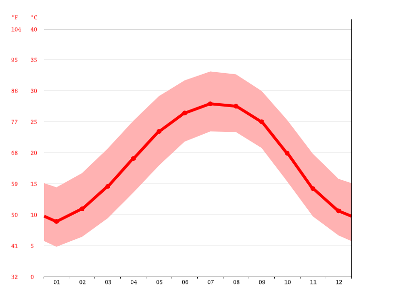 Dublin climate Weather Dublin & temperature by month