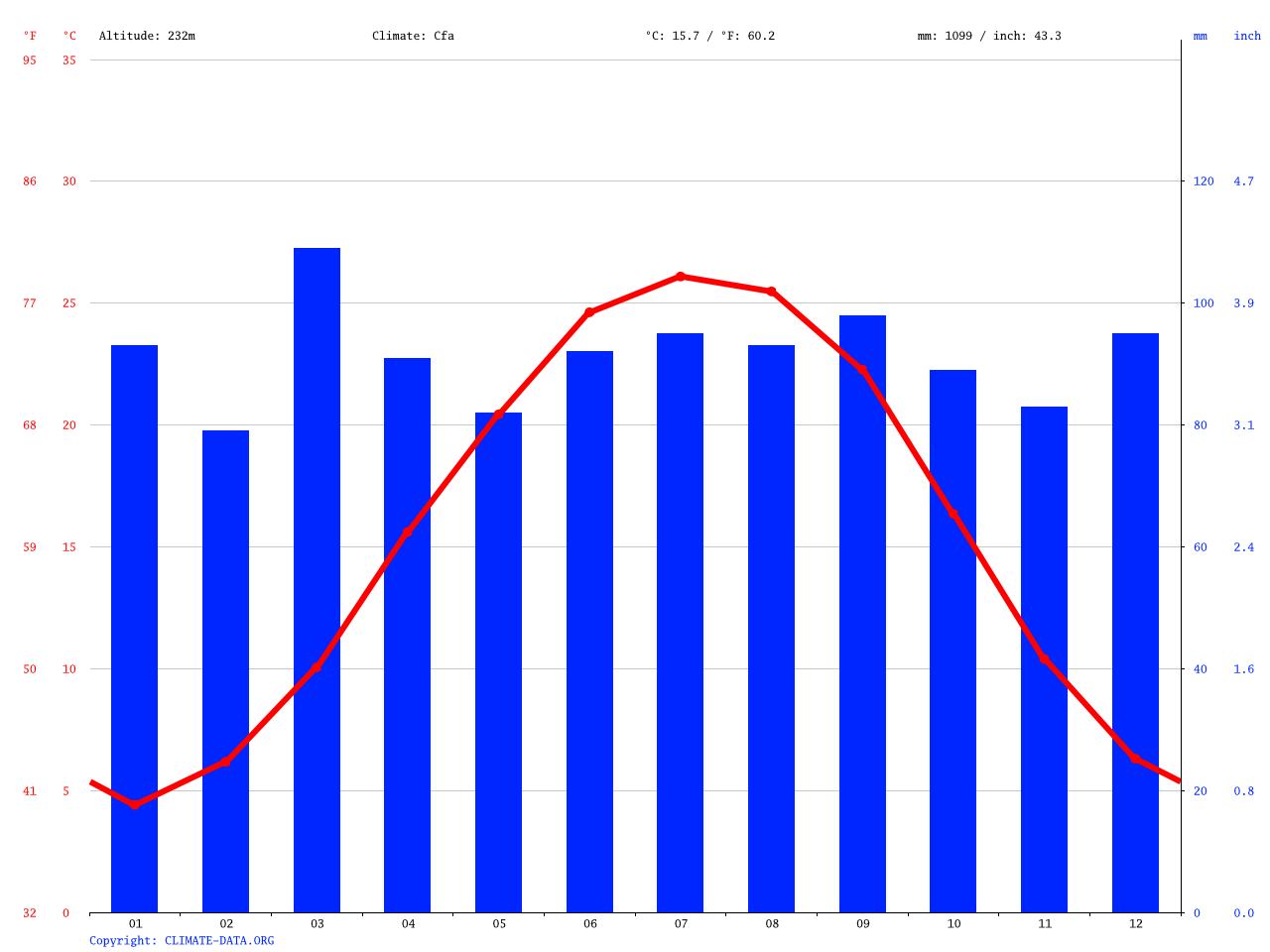 Salisbury climate Average Temperature, weather by month, Salisbury