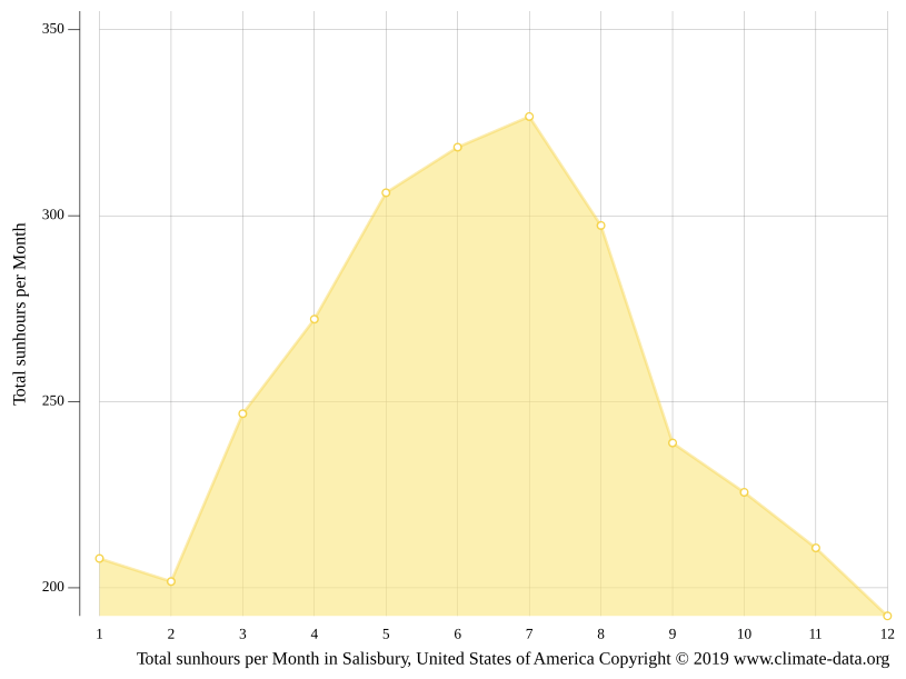 Salisbury climate Weather Salisbury & temperature by month
