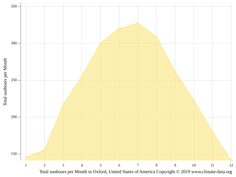 Oxford climate Weather Oxford & temperature by month
