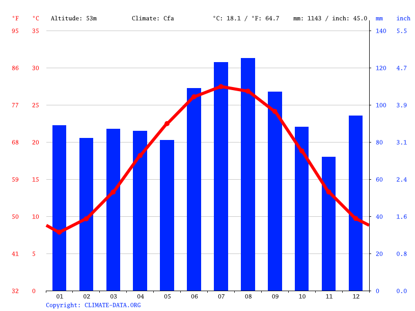 Sumter climate Weather Sumter & temperature by month