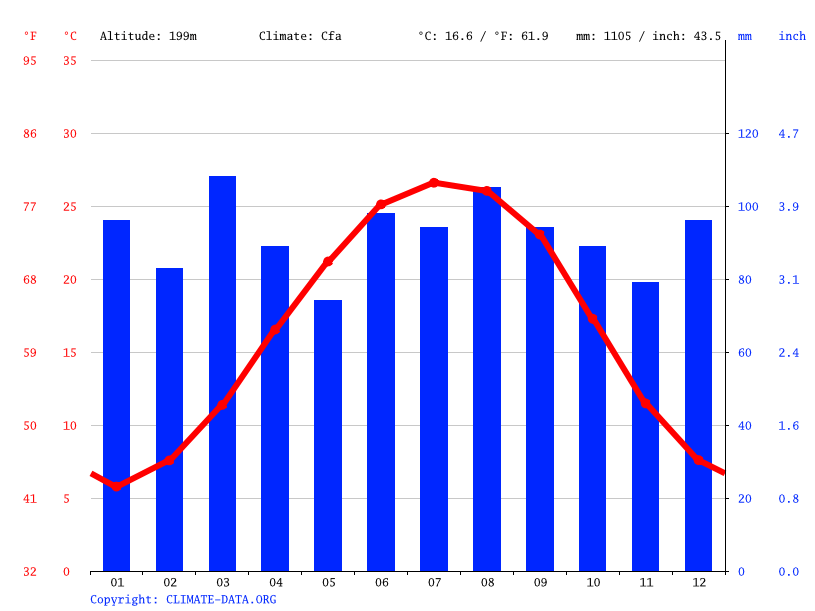 Rock Hill climate Weather Rock Hill & temperature by month