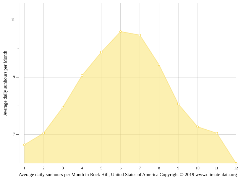 Rock Hill climate Weather Rock Hill & temperature by month
