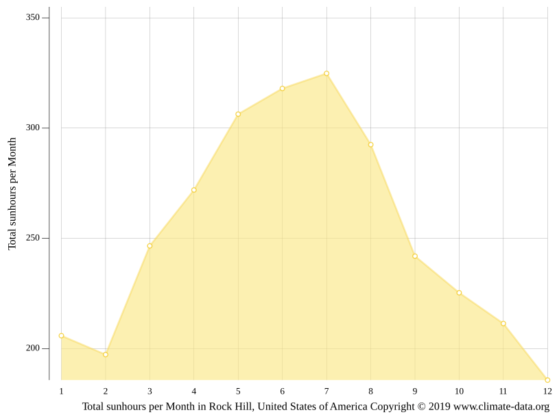 Rock Hill climate Weather Rock Hill & temperature by month