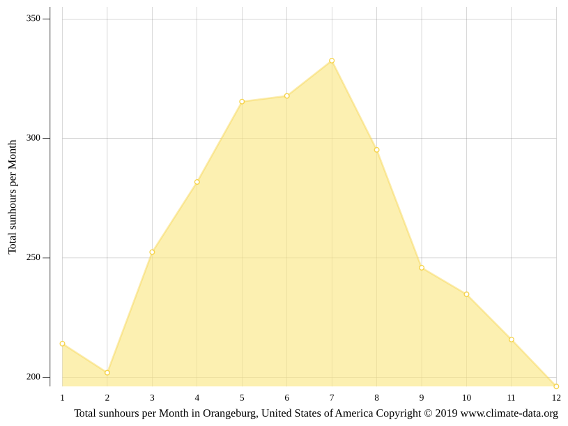 Orangeburg climate Weather Orangeburg & temperature by month