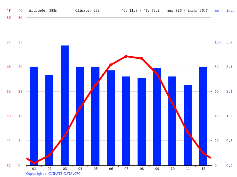 Pulaski climate Weather Pulaski & temperature by month