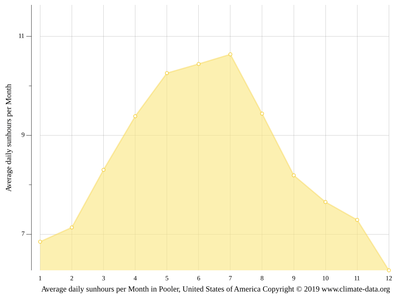 Pooler climate Weather Pooler & temperature by month
