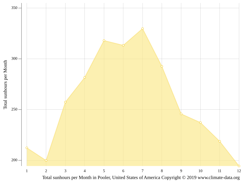 Pooler climate Weather Pooler & temperature by month