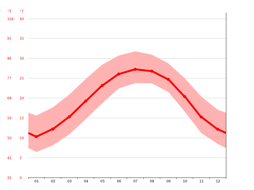 Pooler climate Weather Pooler & temperature by month