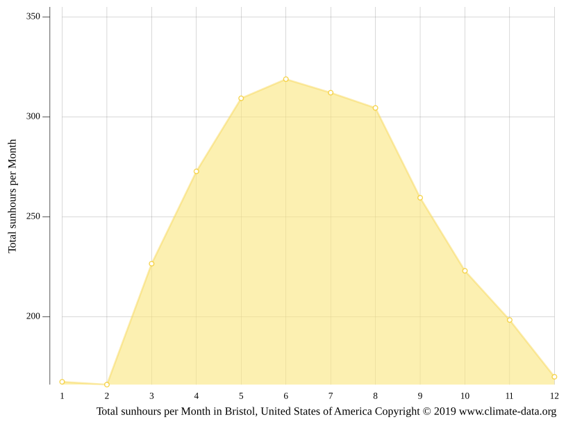 Bristol climate Weather Bristol & temperature by month