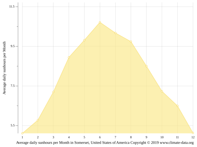 Somerset climate Weather Somerset & temperature by month