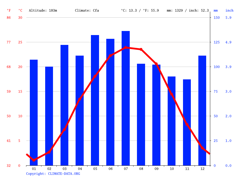 South Charleston climate Weather South Charleston & temperature by month