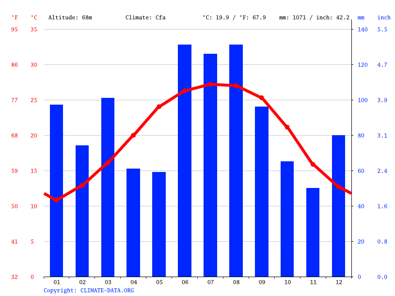 Valdosta climate Weather Valdosta & temperature by month