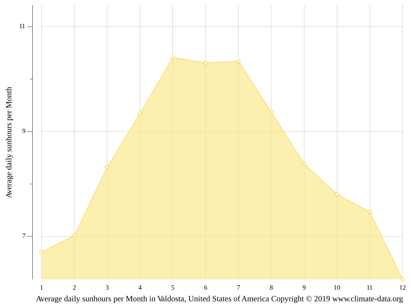 Valdosta climate Weather Valdosta & temperature by month
