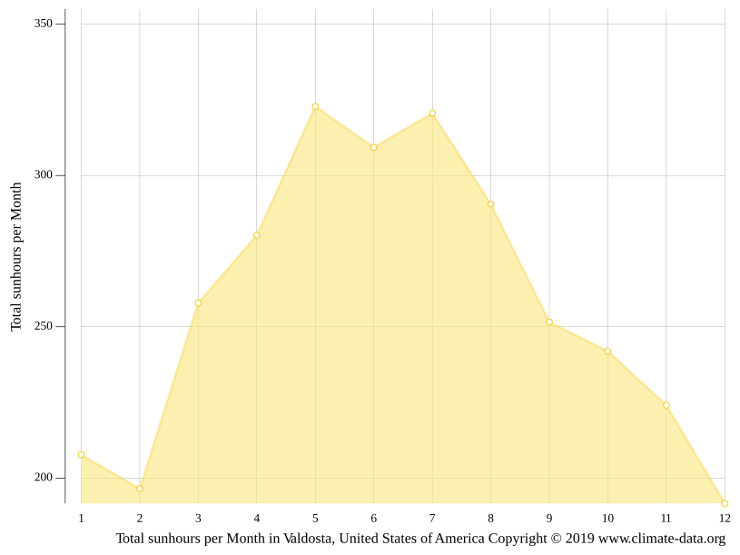 Valdosta climate Weather Valdosta & temperature by month